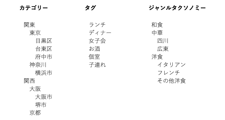 Wp 混乱しがちなカテゴリー タグ タクソノミー タームの意味と違い Web制作会社 Maromaro Blog