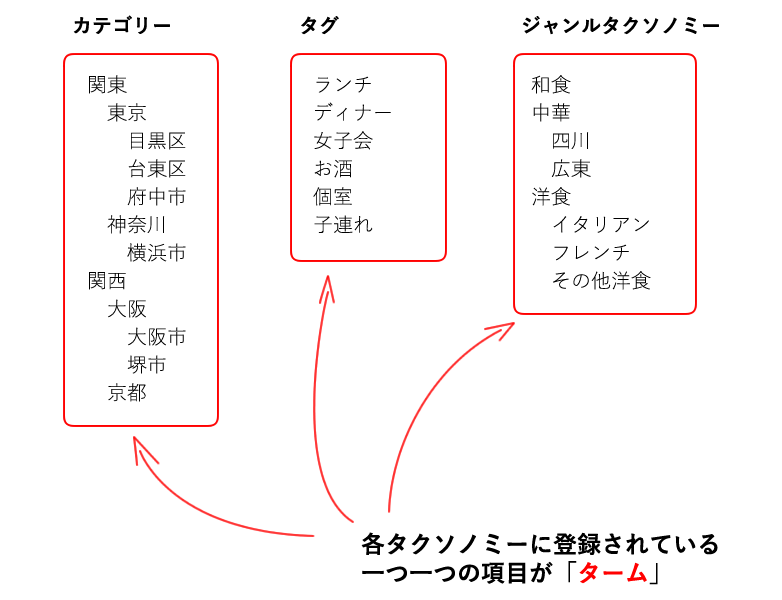 Wp 混乱しがちなカテゴリー タグ タクソノミー タームの意味と違い Web制作会社 Maromaro Blog