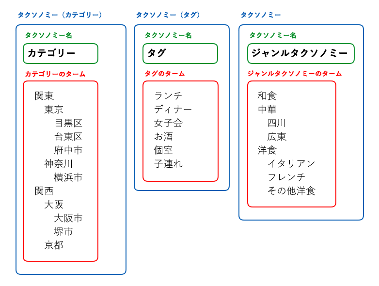 WP】混乱しがちなカテゴリー、タグ、タクソノミー、タームの意味と違い | Maromaro Blog