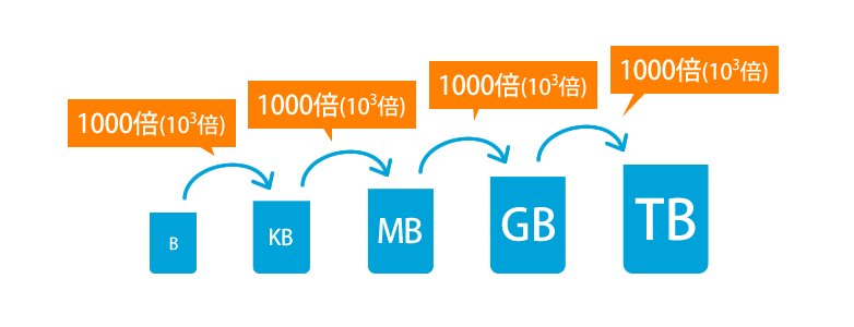 1mbは何gb データ容量の単位を整理してみた Maromaro Blog